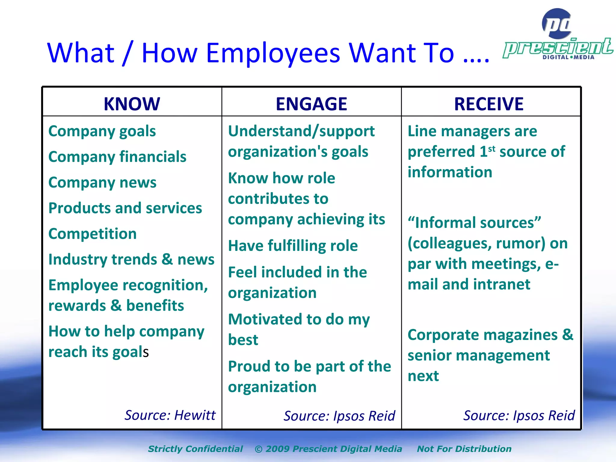 What / How Employees Want To …. Line managers are preferred 1 st  source of information “ Informal sources” (colleagues, rumor) on par with meetings, e-mail and intranet Corporate magazines & senior management next Source: Ipsos Reid Understand/support organization's goals Know how role contributes to company achieving its  Have fulfilling role Feel included in the organization Motivated to do my best Proud to be part of the organization Source: Ipsos Reid Company goals Company financials Company news Products and services Competition Industry trends & news Employee recognition, rewards & benefits How to help company reach its goal s Source: Hewitt RECEIVE  ENGAGE KNOW 
