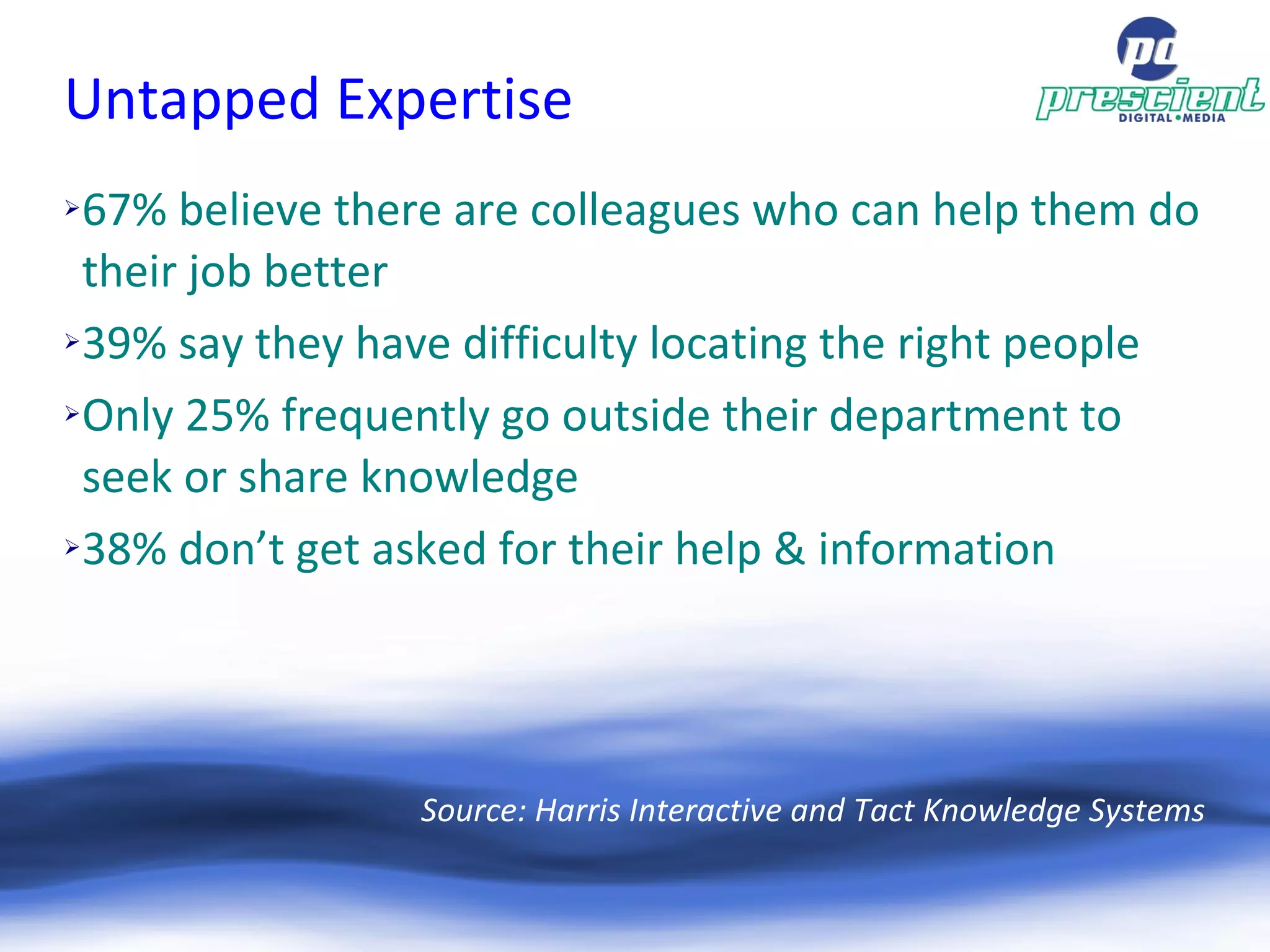 Untapped Expertise 67% believe there are colleagues who can help them do their job better 39% say they have difficulty locating the right people Only 25% frequently go outside their department to seek or share knowledge 38% don’t get asked for their help & information Source: Harris Interactive and Tact Knowledge Systems 