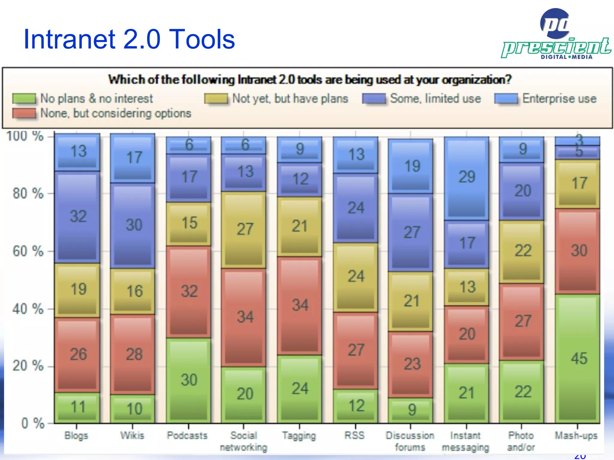 Intranet 2.0 Tools 