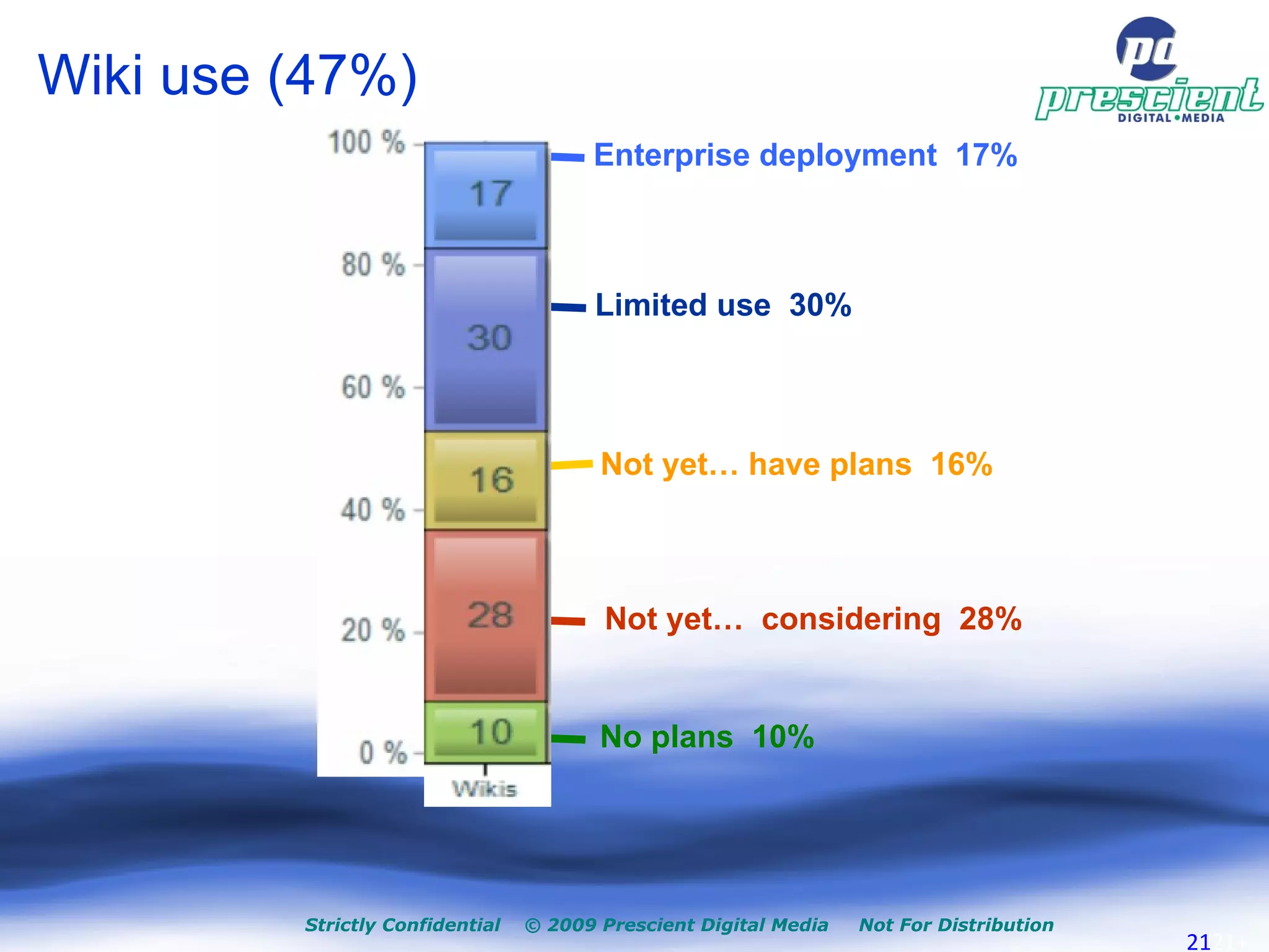 Wiki use (47%)‏ Enterprise deployment  17% Limited use  30% Not yet… have plans  16% Not yet…  considering  28% No plans  10% 