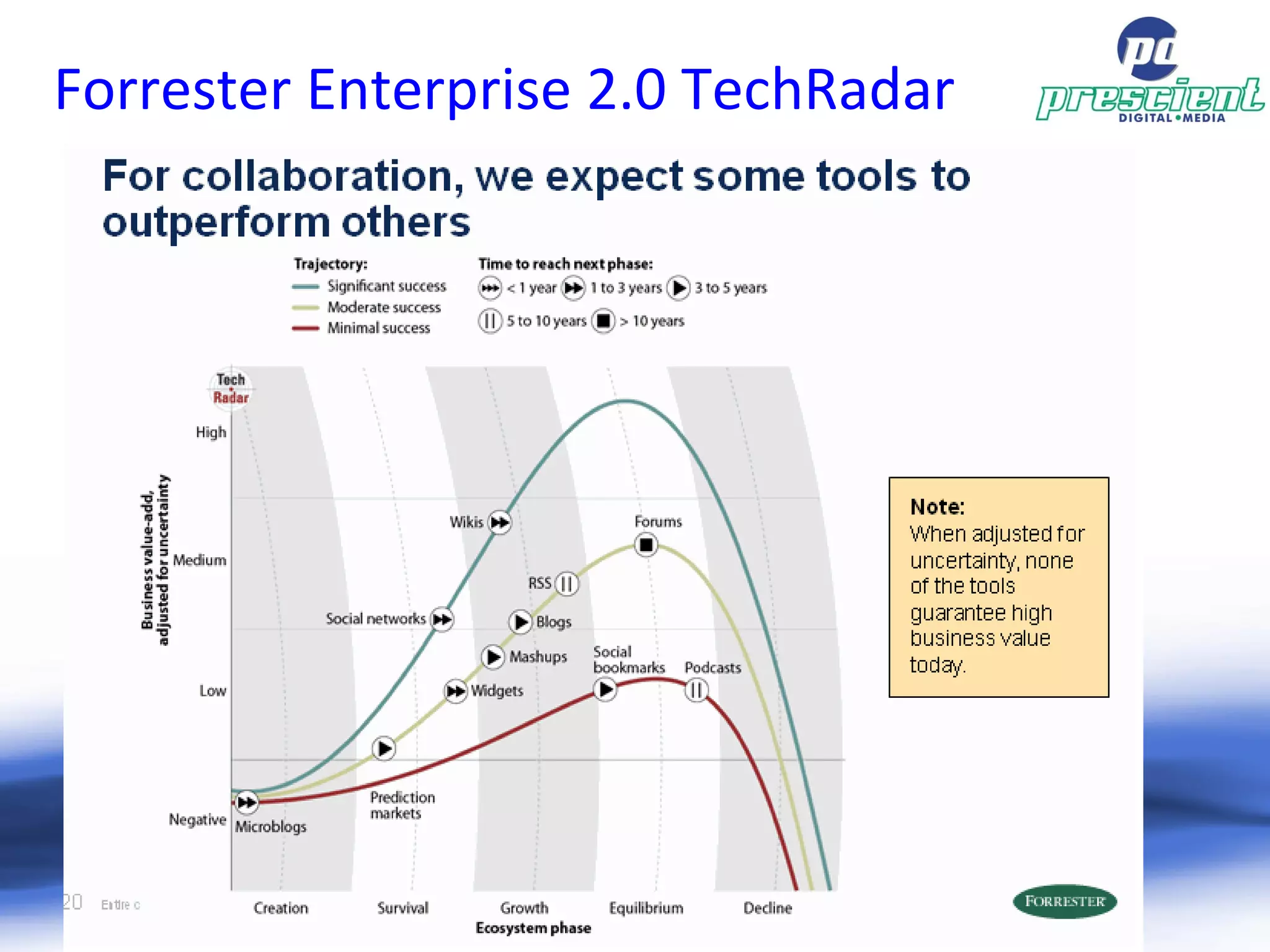 Forrester Enterprise 2.0 TechRadar 