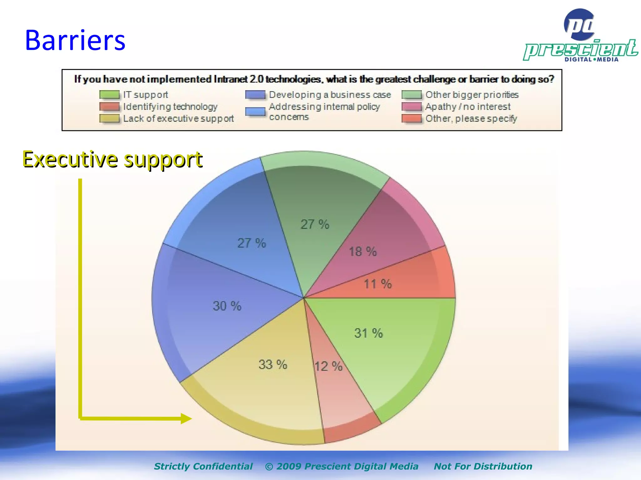 Barriers Executive support 
