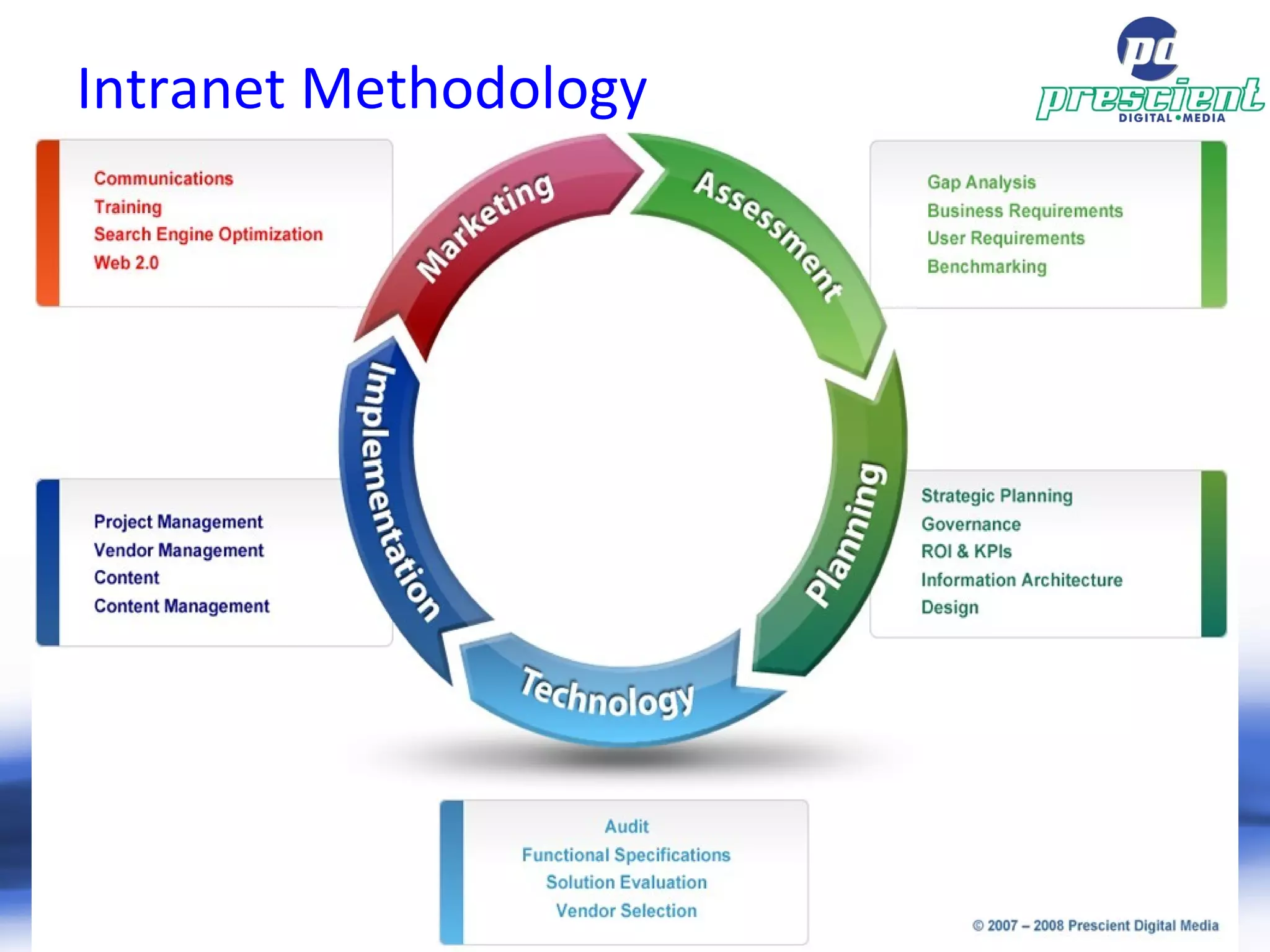 S T R I C T L Y  C O N F I D E N T I A L Intranet Methodology 