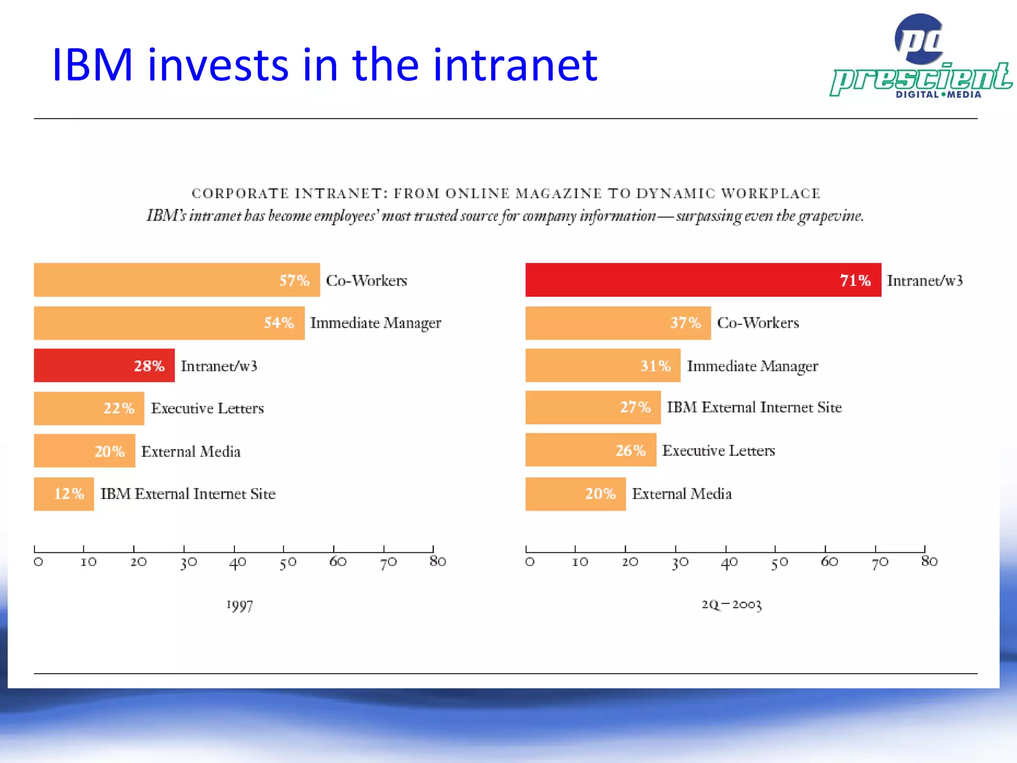IBM invests in the intranet 