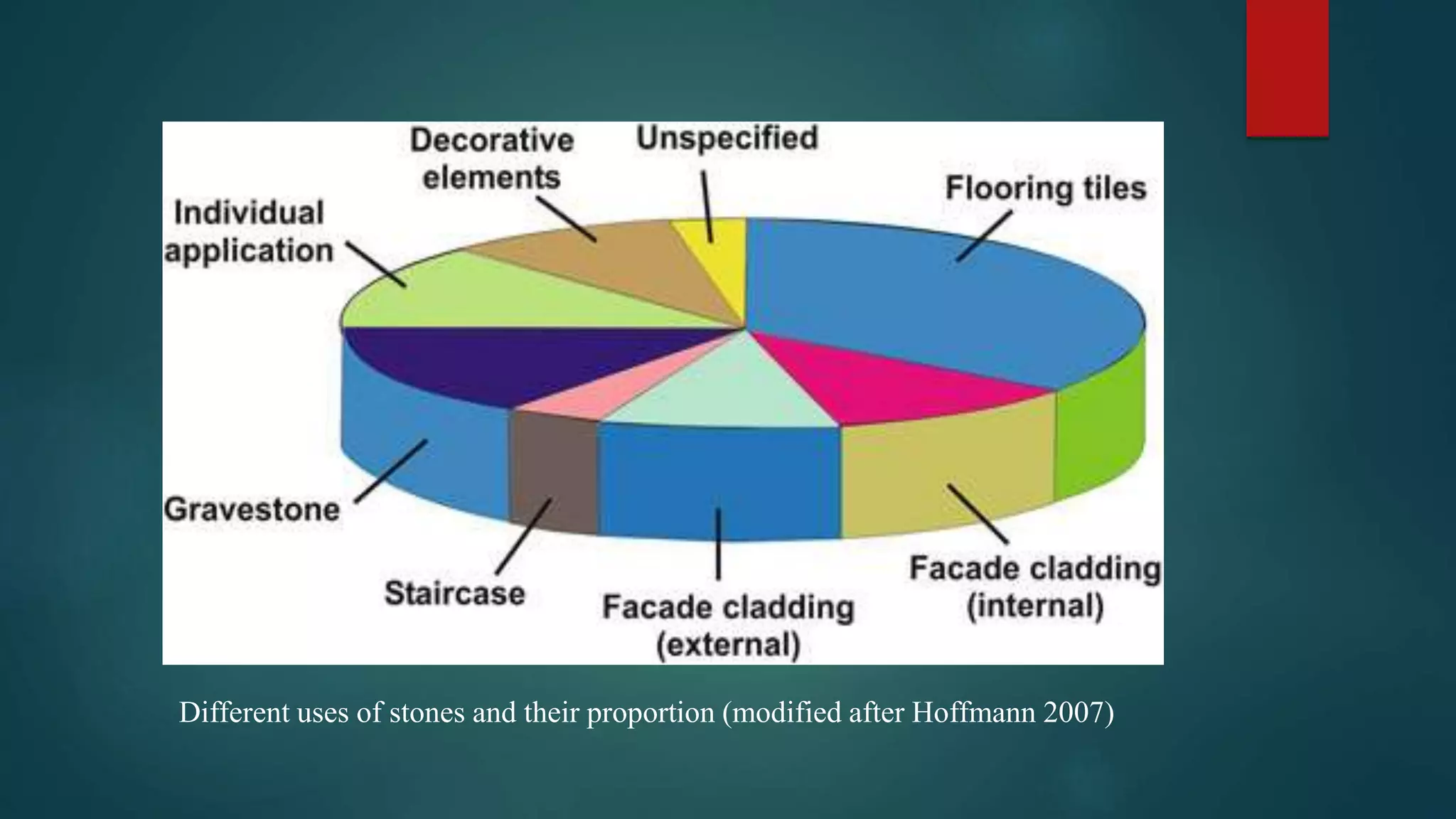 Different uses of stones and their proportion (modified after Hoffmann 2007)
 