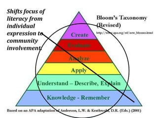 Shifts focus of
literacy from
individual
expression to
community
involvement.
 