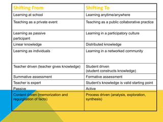 Shifting From Shifting To
Learning at school Learning anytime/anywhere
Teaching as a private event Teaching as a public collaborative practice
Learning as passive
participant
Learning in a participatory culture
Linear knowledge Distributed knowledge
Learning as individuals Learning in a networked community
Teacher driven (teacher gives knowledge) Student driven
(student constructs knowledge)
Summative assessment Formative assessment
Teacher is expert Student’s knowledge is valid starting point
Passive Active
Content driven (memorization and
regurgitation of facts)
Process driven (analysis, exploration,
synthesis)
 