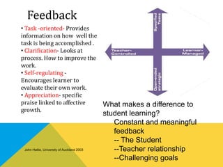 Feedback
• Task -oriented- Provides
information on how well the
task is being accomplished .
• Clarification- Looks at
process. How to improve the
work.
• Self-regulating -
Encourages learner to
evaluate their own work.
• Appreciation- specific
praise linked to affective
growth.
What makes a difference to
student learning?
Constant and meaningful
feedback
-- The Student
--Teacher relationship
--Challenging goals
John Hattie, University of Auckland 2003
 