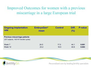 Improved Outcomes for women with a previous
          miscarriage in a large European trial


Ongoing Implantation                                EmbryoGen®                          Control                    Diff.         P-value
rate                                                   mean                                                        (%)

Previous miscarriage patients
(327 subjects, 142/147 transfer cycles)


Week 7                                                       24.5                           17.0                    44.1            0.001
Week 12                                                      23.2                           16.5                    40.6            0.003




* During the course of the study the concentration of human serum albumin (HSA) was increased in EmbryoGen ® as well as in EmbryoAssist™.
This was done to improve the overall performance and robustness of EmbryoAssist™



                                                                                                                                            36
 