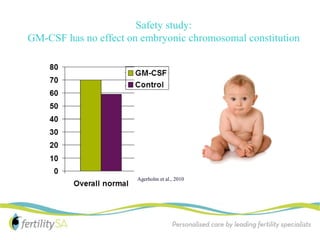 Safety study:
GM-CSF has no effect on embryonic chromosomal constitution
Embryos (%)




                       Agerholm et al., 2010
 