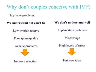 Why don’t couples conceive with IVF?
They have problems:

We understand but can’t fix   We don’t understand well

    Low ovarian reserve         Implantation problems

    Poor sperm quality               Miscarriage

     Genetic problems            High levels of stress



     Improve selection             Test new ideas
 