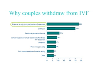 Why couples withdraw from IVF
 