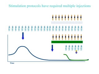 Stimulation protocols have required multiple injections


                                                                                                                 Long GnRH
                                                               1    2    3    4    5    6   7    8    9    10    agonist
                                                                                                                 protocol




                                                                                                                 GnRH
             Flare-up
                                                                1   2    3    4    5    6    7    8    9    10   antagonist
                                                                                                                 protocol



                                                  Pituitary downregulation
LH                                                                                              Direct
                                                                                            gonadotrophin
                                                                                             suppression


     Time
            Figure adapted from de Greef R et al., 2010,1 The European Orgalutran Study Group, 20002 and Hodgen GD,1990.3
 