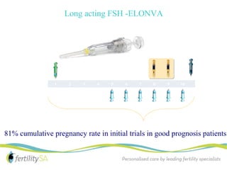 Long acting FSH -ELONVA



                                                                                rFSH            hCG
                   Corifollitropin alfa




                              1        2        3       4   5   6   7       8          9   10




                         Before use                                     After use


81% cumulative pregnancy rate in initial trials in good prognosis patients



References: 1. Elonva Product Information, July 2010.
 