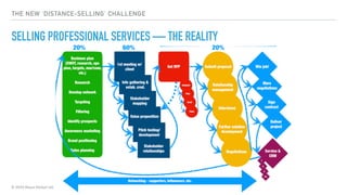 © 2020 Abyss Global Ltd.
THE NEW ‘DISTANCE-SELLING’ CHALLENGE
SELLING PROFESSIONAL SERVICES — THE REALITY
 