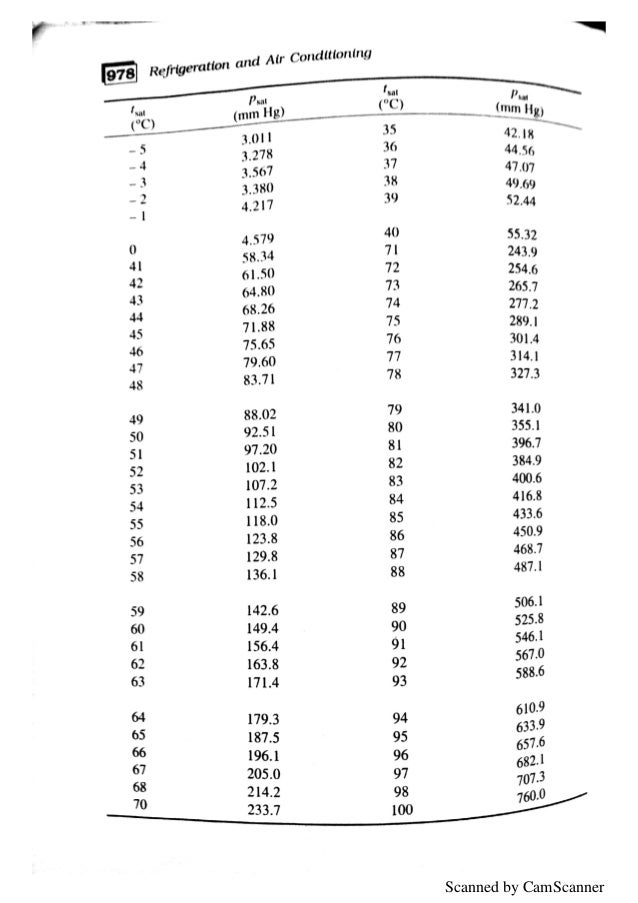 refrigeration and air conditioning tables complete