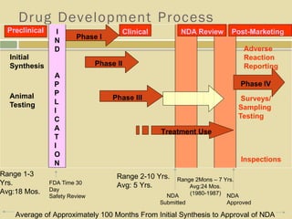 Comprehensive Overview of New Drug Development Process and Target ...