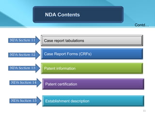 Contd…


NDA Section 11   Case report tabulations


NDA Section 12   Case Report Forms (CRFs)


NDA Section 13   Patent information


NDA Section 14   Patent certification



NDA Section 15   Establishment description

                                                11
 