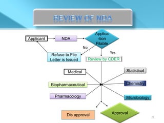 Applica
Applicant         NDA                    -tion
                                        Filable
                                No
                                                  Yes
             Refuse to File
            Letter is Issued         Review by CDER


                      Medical                            Statistical


            Biopharmaceutical                            Chemistry


              Pharmacology                               Microbiology



                     Dis approval                 Approval
                                                                        27
 