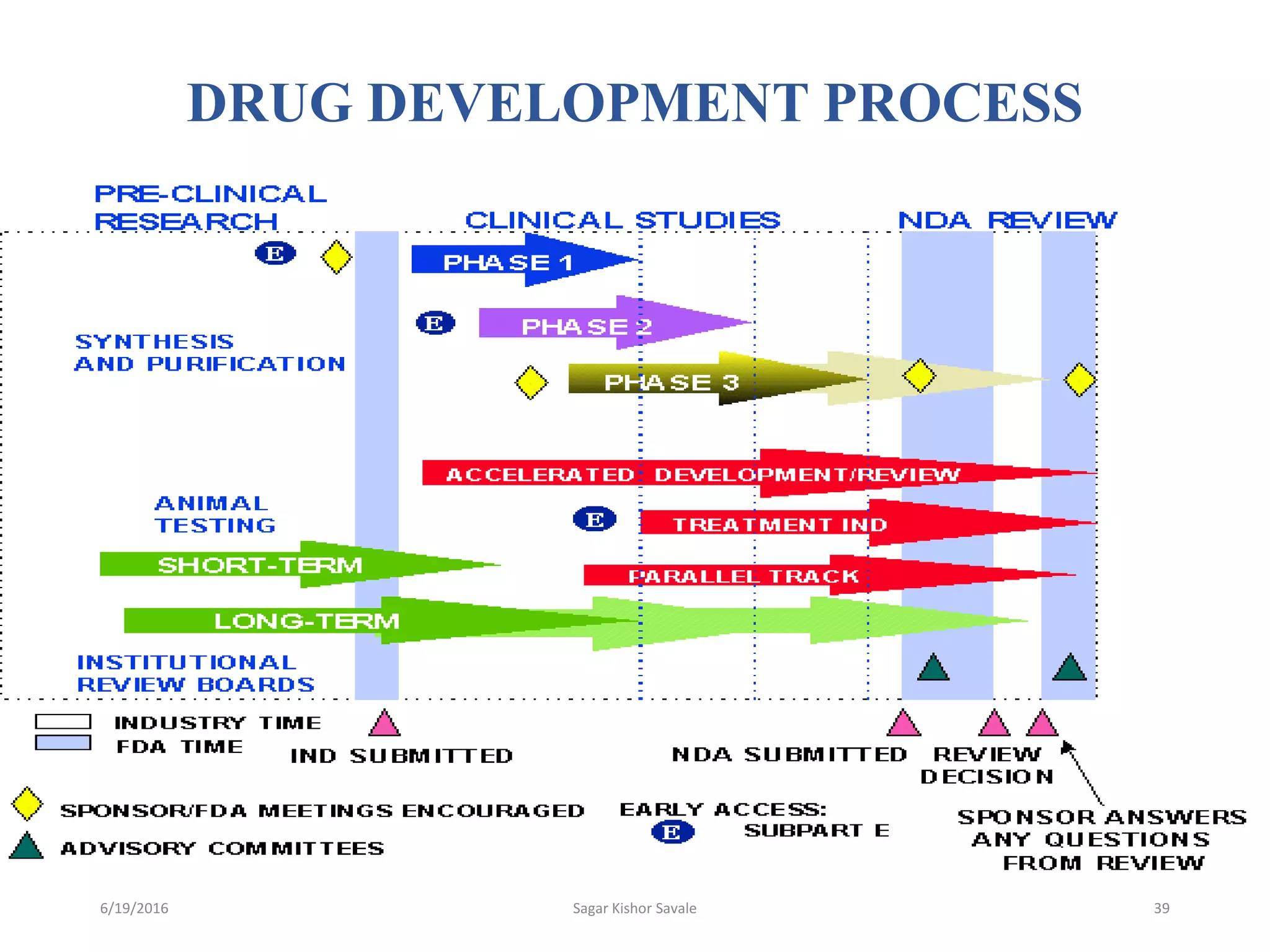 New Drug Application [NDA] | PPTX