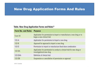 New Drug Application Forms And Rules
 