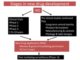 IND
Clinical Trials
•Phase 1
•Phase 2
•Phase 3
3 To 10 years
Pre clinical studies continued
Plus
•Long term animal toxicity
•Product formulation
•Manufacturing & controls
•Package & label designs
New Drug Application (NDA)
•Review & grant of marketing permission
•0.5 to 2 years
Post marketing surveillance (Phase -4)
Stages in new drug development
 