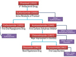 1st Antibacterial Drug
Active Metabolite of Prontosil
First Oral Hypoglycemic Drug First Carbonic Anhydrase Inhibitor
Major Improvement in Diuretics
Novel Hypotensive Drug First Loop Diuretics
Other
Sulfonamides
Other Carbonic
Anhydrase Inhibitors
Other Thiazide
Diuretics
Other Loop
Diuretics
Other
Sulfonylureas
Prontosil (1932)
Sulfanilamide (1935)
Carbutamide (1955) Acetazolamide (1949)
Chlorothiazide (1957)
Diazoxide (1961) Furosemide(1962)
 