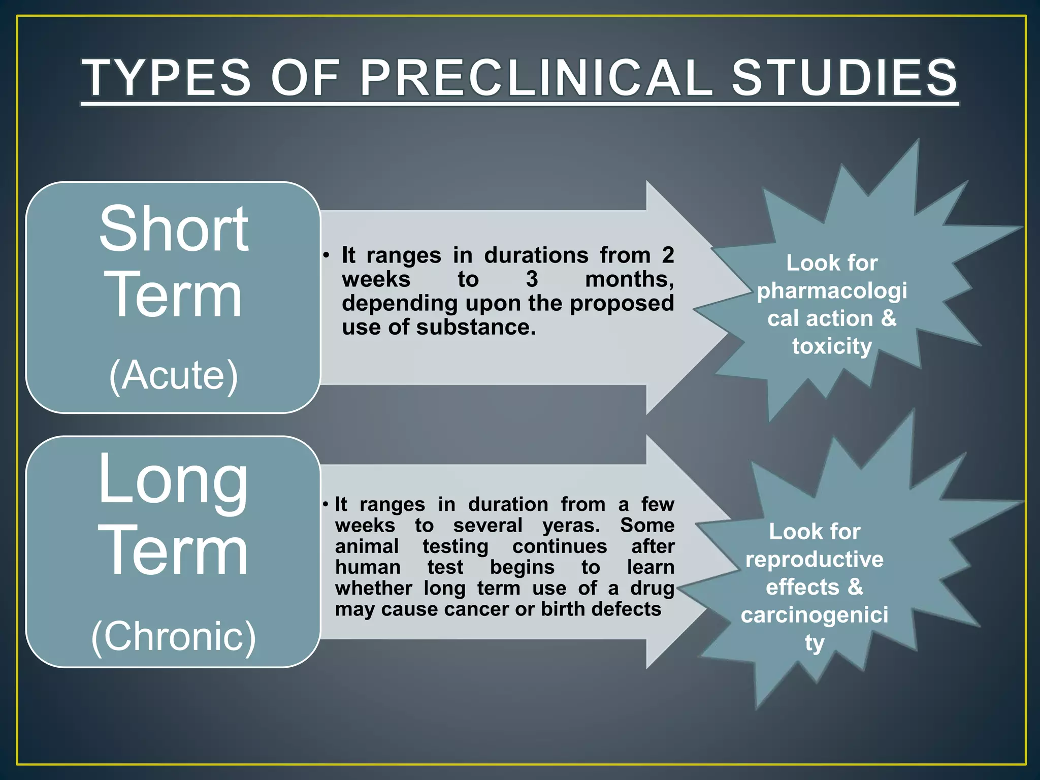 • It ranges in durations from 2
weeks to 3 months,
depending upon the proposed
use of substance.
Short
Term
(Acute)
• It ranges in duration from a few
weeks to several yeras. Some
animal testing continues after
human test begins to learn
whether long term use of a drug
may cause cancer or birth defects
Long
Term
(Chronic)
Look for
pharmacologi
cal action &
toxicity
Look for
reproductive
effects &
carcinogenici
ty
 