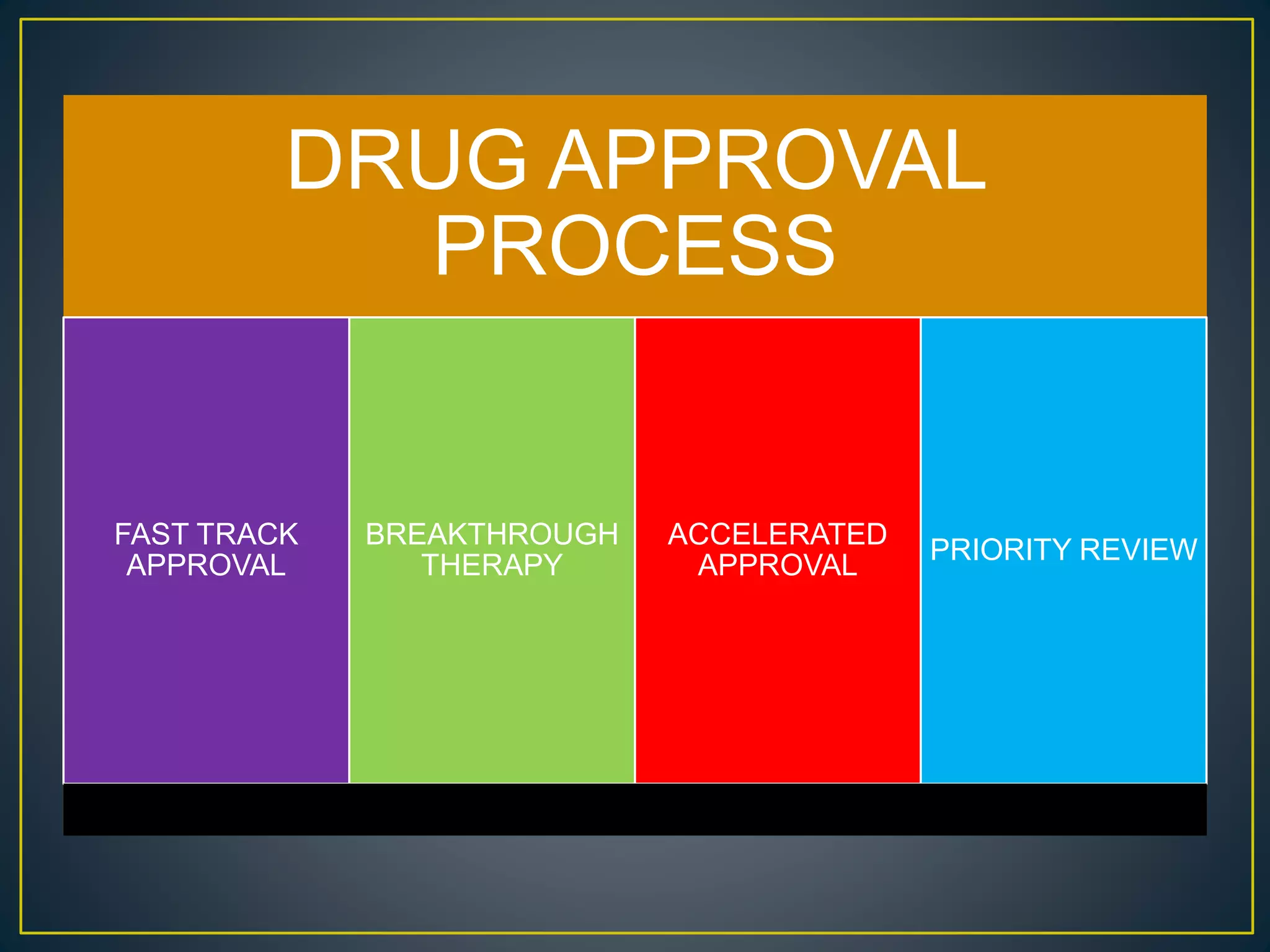 DRUG APPROVAL
PROCESS
FAST TRACK
APPROVAL
BREAKTHROUGH
THERAPY
ACCELERATED
APPROVAL
PRIORITY REVIEW
 