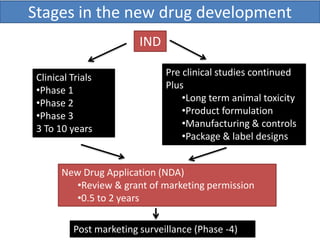 Stages in the new drug development
                         IND

 Clinical Trials               Pre clinical studies continued
 •Phase 1                      Plus
 •Phase 2                          •Long term animal toxicity
 •Phase 3                          •Product formulation
 3 To 10 years                     •Manufacturing & controls
                                   •Package & label designs


       New Drug Application (NDA)
          •Review & grant of marketing permission
          •0.5 to 2 years

          Post marketing surveillance (Phase -4)
 