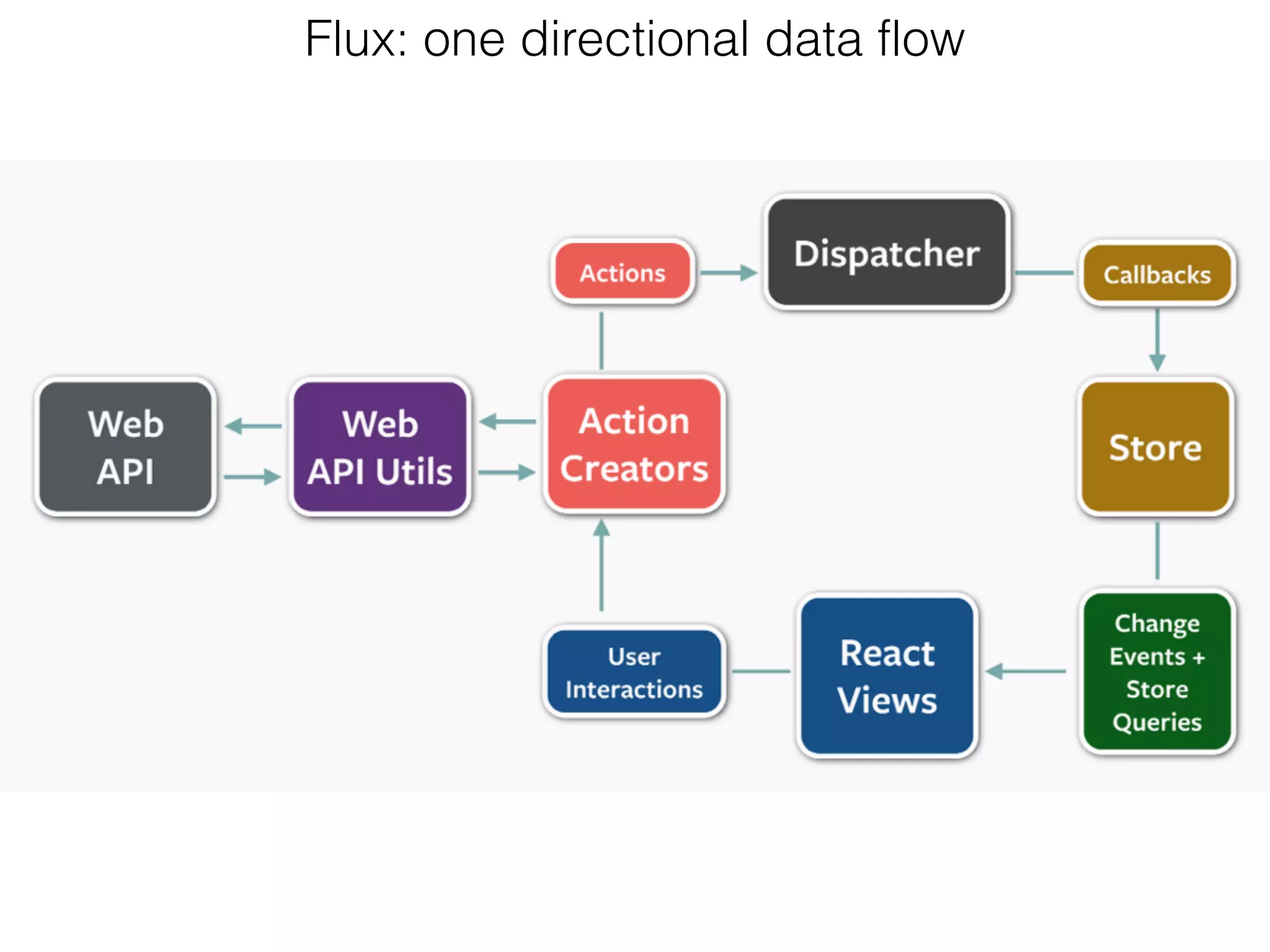 Flux: one directional data flow