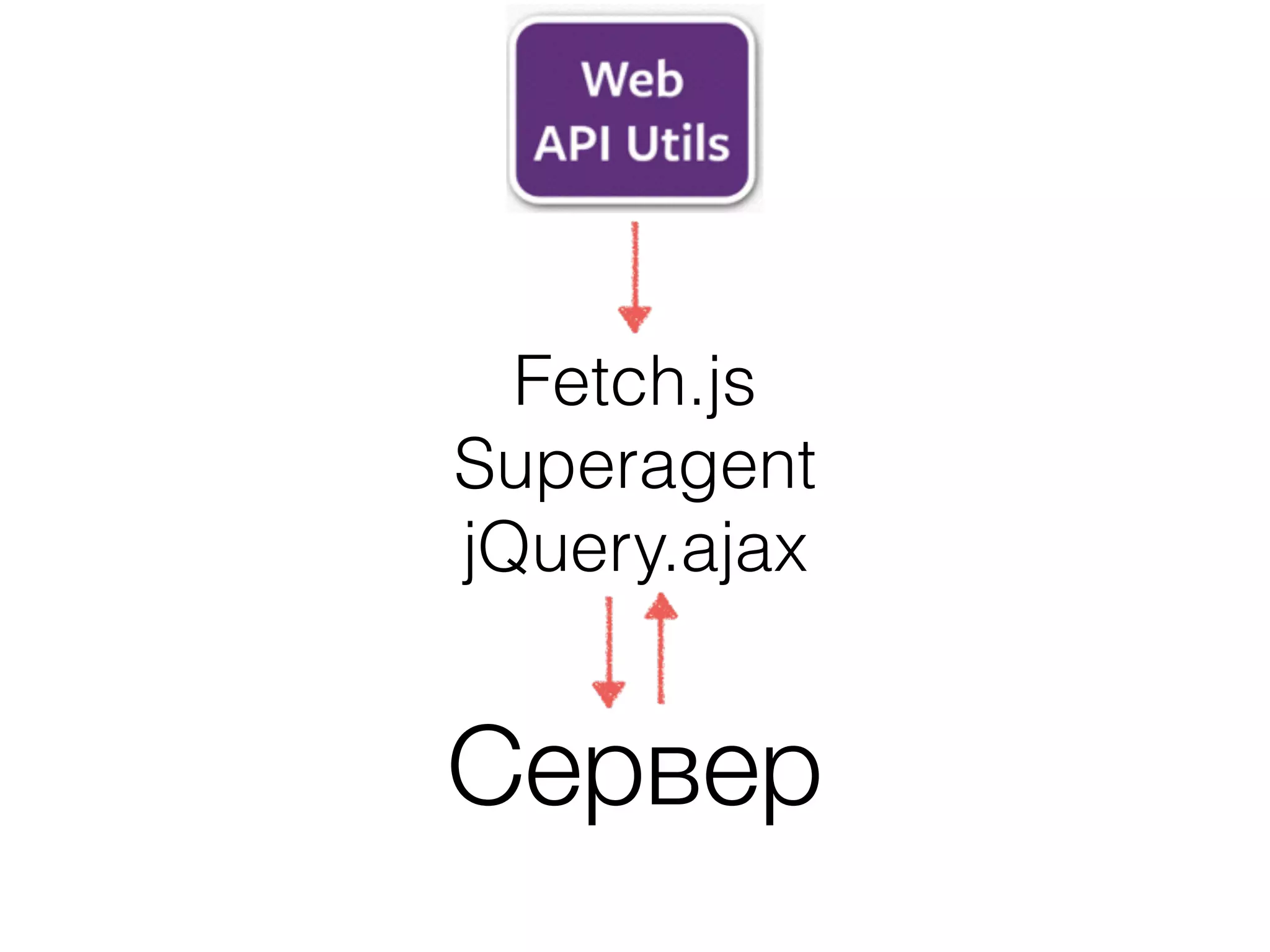 Сервер
Fetch.js
Superagent
jQuery.ajax