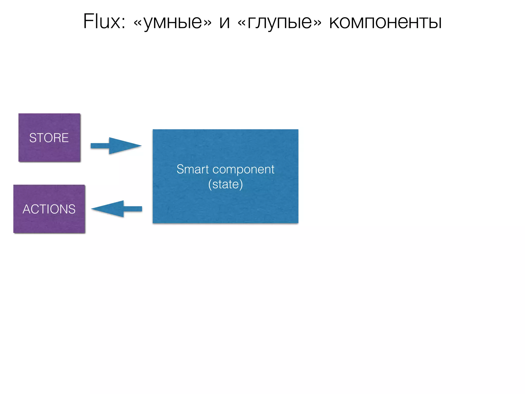 Flux: «умные» и «глупые» компоненты
Smart component
(state)
STORE
ACTIONS
