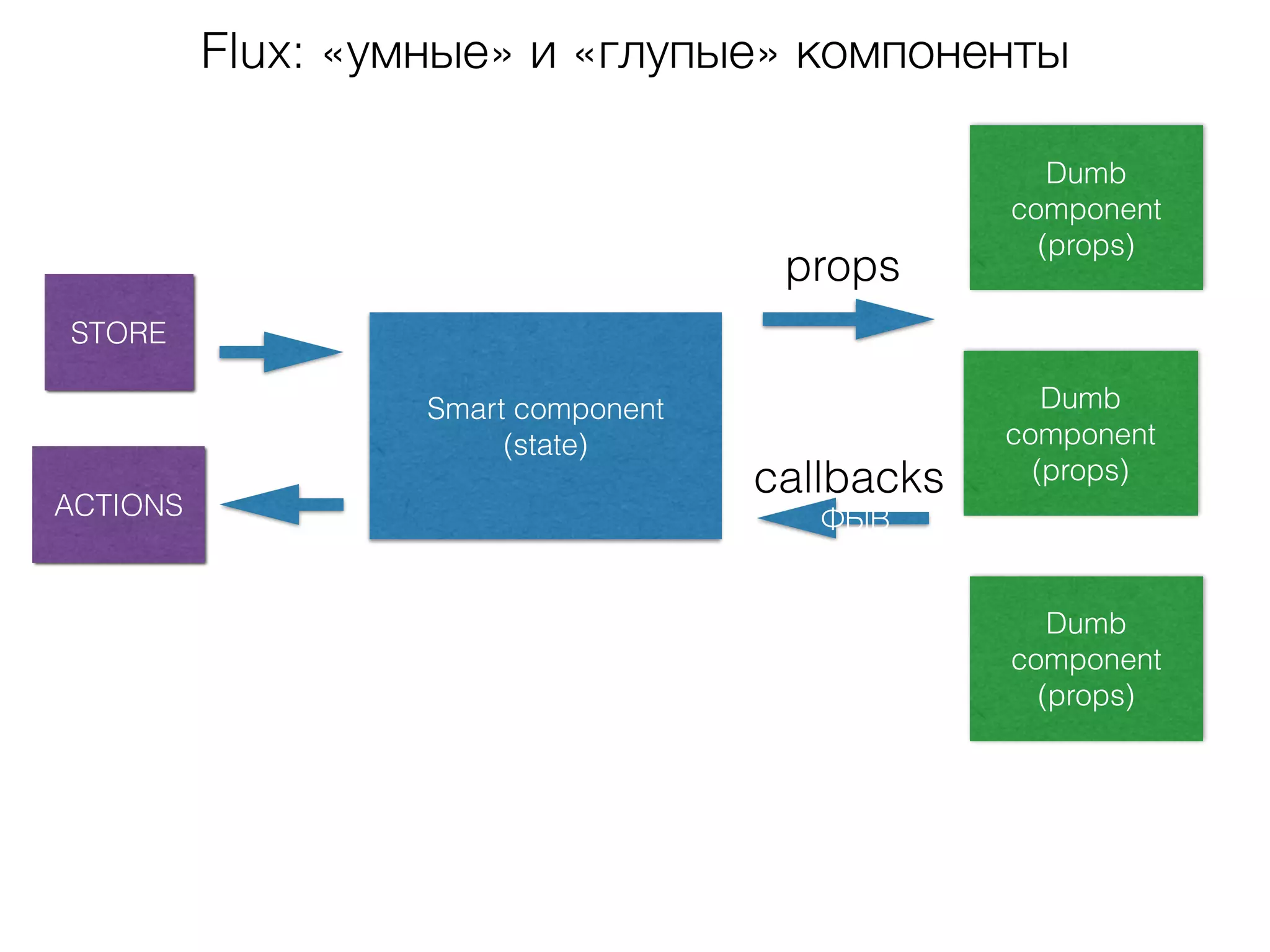 Flux: «умные» и «глупые» компоненты
Smart component
(state)
STORE
ACTIONS
Dumb
component
(props)
Dumb
component
(props)
Dumb
component
(props)
props
ФЫВ
callbacks