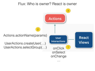 onClick
onSelect
onChange
…
Actions.actionName(params)
!
UserActions.createUser(…)
UserActions.selectGroup(…) 1
2
3
Flux: Who is owner? React is owner
 