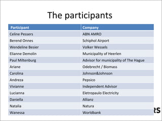 The participants  Participant Company Celine Pessers ABN AMRO Berend Onnes Schiphol Airport Wendeline Besier Volker Wessels  Elianne Demolin Municipality of Heerlen Paul Miltenburg Advisor for municipality of The Hague Ariane  Odebrecht / Biomass  Carolina  Johnson&Johnson Andreza Pepsico Vivianne  Independent Advisor  Lucianna Eletropaulo Electricity Daniella  Allianz Natalia  Natura Wanessa Worldbank  