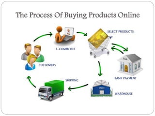 The Process Of Buying Products Online
 