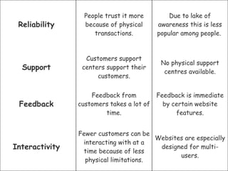 Reliability
People trust it more
because of physical
transactions.
Due to lake of
awareness this is less
popular among people.
Support
Customers support
centers support their
customers.
No physical support
centres available.
Feedback
Feedback from
customers takes a lot of
time.
Feedback is immediate
by certain website
features.
Interactivity
Fewer customers can be
interacting with at a
time because of less
physical limitations.
Websites are especially
designed for multi-
users.
 