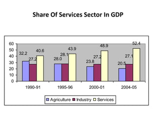 Share Of Services Sector In GDP
28.0
23.8 20.5
27.2
40.6 43.9
48.9
52.4
32.2 28.1
27.2 27.1
0
10
20
30
40
50
60
1990-91 1995-96 2000-01 2004-05
Agriculture Industry Services
 
