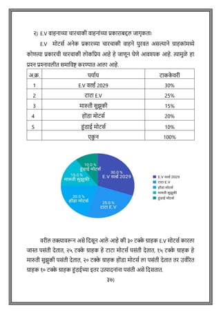 २) E.V वाहनाच्या िारिाकी वाहनाोंच्या प्रकाराबद्दल जागृकताेः
E.V मोटसष अनेक प्रकारच्या िारिाकी वाहने पुरवत असल्याने ग्राहकाोंमध्ये
कोित्या प्रकारिी िारिाकी लोकवप्रय आहे हे जािून घेिे आवश्यक आहे. त्यामुळे हा
प्रश्न प्रश्नावलीत समाववष्ट् करण्यात आला आहे.
अ.क्र. पयाषय टाकक
े वरी
1 E.V वर्ल्ष 2029 30%
2 टाटा E.V 25%
3 मारुती सुझुकी 15%
4 होोंडा मोटसष 20%
5 हुोंडाई मोटसष 10%
एक
ु न 100%
वरील तक्त्यावरून असे वदसून आले आहे की ३० टक्क
े ग्राहक E.V मोटसष कारला
जास्त पसोंती देतात, २५ टक्क
े ग्राहक हे टाटा मोटसष पसोंती देतात, १५ टक्क
े ग्राहक हे
मारुती सुझुकी पसोंती देतात, २० टक्क
े ग्राहक होोंडा मोटसष ला पसोंती देतात तर उवषररत
ग्राहक १० टक्क
े ग्राहक हुोंडईच्या इतर उत्पादनाोंना पसोंती असे वदसतात.
३७)
 
