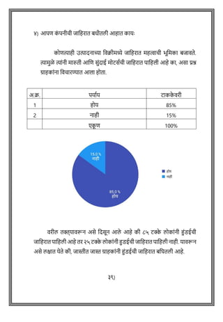 ४) आपि क
ों पनीिी जावहरात बधीतली आहात कायेः
कोित्याही उत्पादनाच्या ववक्रीमध्ये जावहरात महत्वािी भूवमका बजावते.
त्यामुळे त्याोंनी मारुती आशि सुोंदाई मोटसषिी जावहरात पावहली आहे का, असा प्रश्न
ग्राहकाोंना वविारण्यात आला होता.
अ.क्र. पयाषय टाकक
े वरी
1 होय 85%
2 नाही 15%
एक
ू ि 100%
वरील तक्त्यावरून असे वदसून आले आहे की ८५ टक्क
े लोकाोंनी हुोंडईिी
जावहरात पावहली आहे तर २५ टक्क
े लोकाोंनी हुडईिी जावहरात पावहली नाही. यावरून
असे लक्षात येते की, जास्तीत जास्त ग्राहकाोंनी हुोंडईिी जावहरात बवघतली आहे.
३९)
 