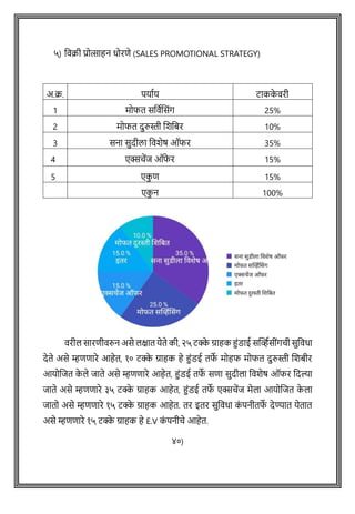 ५) ववक्री प्रोत्साहन धोरिे (SALES PROMOTIONAL STRATEGY)
अ.क्र. पयाषय टाकक
े वरी
1 मोफत सववषशसोंग 25%
2 मोफत दुरुस्ती शिवबर 10%
3 सना सुदीला वविेर् ऑफर 35%
4 एक्सिेंज ऑफ
े र 15%
5 एक
ु ि 15%
एक
ु न 100%
वरील सारिीवरुन असे लक्षात येते की, २५ टक्क
े ग्राहक हुोंडाई सक्ट्व्हषसीोंगिी सुववधा
देते असे म्हििारे आहेत, १० टक्क
े ग्राहक हे हुोंडई तफ
े मोहफ मोफत दुरुस्ती शशबीर
आयोशजत क
े ले जाते असे म्हििारे आहेत, हुोंडई तफ
े सिा सुदीला ववशेर् ऑफर वदल्या
जाते असे म्हििारे ३५ टक्क
े ग्राहक आहेत, हुोंडई तफ
े एक्सिेंज मेला आयोशजत क
े ला
जातो असे म्हििारे १५ टक्क
े ग्राहक आहेत. तर इतर सुववधा क
ों पनीतफ
े देण्यात येतात
असे म्हििारे १५ टक्क
े ग्राहक हे E.V क
ों पनीिे आहेत.
४०)
 