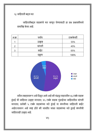 ६) जावहराती बद्दल मत
जावहरातीबद्दल ग्राहकाोंिे मत जािून घेण्यासाठी हा प्रश्न प्रश्नावलीमध्ये
समाववष्ट् क
े ला आहे.
अ.क्र. पयाषय टाकक
े वरी
1 उत्क
ृ ष्ट् 55%
2 िाोंगली 45%
3 वाईट 05%
एक
ू ि 100%
वरील तक्त्यावरून असे वदसून आले आहे की िोंद्रपूर शहरातील ५६ टक्क
े ग्राहक
हुोंडई िी जावहरात उत्क
ृ ष्ट् मानतात, ४५ टक्क
े ग्राहक गुोंडाईच्या जावहरातीत्य िाोंगली
मानतात, प्रत्येकी ५ टक्क
े ग्राहकाोंच्या मते हुोंडई या क
ों पनीच्या जावहराती बाईट
आहेत.यावरुन असे स्पष्ट् होते की जास्तीत जास्त ग्राहकाोंच्या मते हुडई क
ों पनीिी
जावहरातही उत्क
ृ ष्ट् आहे.
४१)
 
