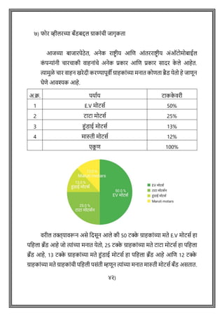 ७) फोर व्हीलरच्या बँडबद्दल ग्राकाोंिी जागृकता
आजच्या बाजारपेठे त, अनेक राष्ट्िीय आशि आोंतरराष्ट्िीय अोंऑटोमोबाईल
क
ों पन्याोंनी िारिाकी वाहनाोंिे अनेक प्रकार आशि प्रकार सादर क
े ले आहेत.
त्यामुळे िार वाहन खरेदी करण्यापूवी ग्राहकाोंच्या मनात कोिता ब्रैड येतो हे जािून
घेिे आवश्यक आहे.
अ.क्र. पयाषय टाकक
े वरी
1 E.V मोटसष 50%
2 टाटा मोटसष 25%
3 हुोंडाई मोटसष 13%
4 मारुती मोटसष 12%
एक
ू ि 100%
वरील तक्त्यावरून असे वदसून आले की 50 टक्क
े ग्राहकाोंच्या मते E.V मोटसष हा
पवहला ब्रँड आहे जो त्याोंच्या मनात येतो, 25 टक्क
े ग्राहकाोंच्या मते टाटा मोटसष हा पवहला
ब्रँड आहे, 13 टक्क
े ग्राहकाोंच्या मते हुोंडाई मोटसष हा पवहला ब्रँड आहे आशि 12 टक्क
े
ग्राहकाोंच्या मते ग्राहकाोंिी पवहली पसोंती म्हिून त्याोंच्या मनात मारुती मोटसष बँड असतात.
४२)
 