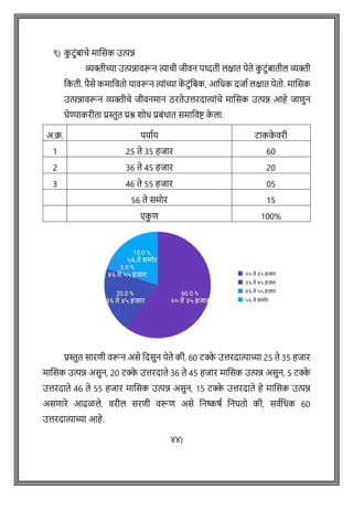 ९) क
ु टुोंबािे माशसक उत्पि
व्यक्तीच्या उत्पिावरून त्यािी जीवन पध्दती लक्षात येते क
ु टुोंबातील व्यक्ती
वकती. पैसे कमाववतो यावरून त्याोंच्या क
ें टुोंवबक, आवधक दजाष लक्षात येतो. माशसक
उत्पिावरून व्यक्तीिे जीवनमान ठरतेउत्तरदात्याोंिे माशसक उत्पि आहे जािुन
घेण्याकरीता प्रस्तुत प्रश्न शोध प्रबोंधात समाववष्ट् क
े ला.
अ.क्र. पयाषय टाकक
े वरी
1 25 ते 35 हजार 60
2 36 ते 45 हजार 20
3 46 ते 55 हजार 05
56 ते समोर 15
एक
ु ि 100%
प्रस्तुत सारिी वरून असे वदसुन येते की, 60 टक्क
े उत्तरदात्याच्या 25 ते 35 हजार
माशसक उत्पि असुन, 20 टक्क
े उत्तरदाते 36 ते 45 हजार माशसक उत्पि असुन, 5 टक्क
े
उत्तरदाते 46 ते 55 हजार माशसक उत्पि असुन, 15 टक्क
े उत्तरदाते हे माशसक उत्पि
असिारे आढळले. वरील सरिी वरूि असे वनष्कर्ष वनघतो की, सवषवधक 60
उत्तरदात्याच्या आहे.
४४)
 
