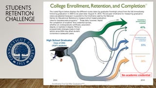 No academic credential
STUDENTS
RETENTION
CHALLENGE
Source http://www.ct.edu/files/pdfs/p20/NSC_report_2004_FINAL.pdf
 