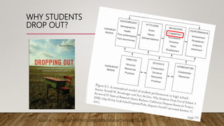 WHY STUDENTS
DROP OUT?
Page 155
Source : http://uchilishteto.org/data/researchreport15.pdf
 