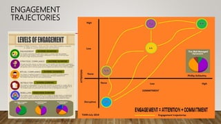 ENGAGEMENT
TRAJECTORIES
Source : https://www.schlechtycenter.org/tools/
 