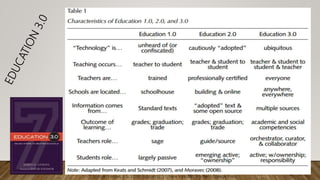Source : Lengel, J. G. (2013) Education 3.0. New York, NY: Teacher’s College Press.
 