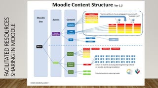 FACILITATEDRESOURCES
SHARINGINMOODLE
 